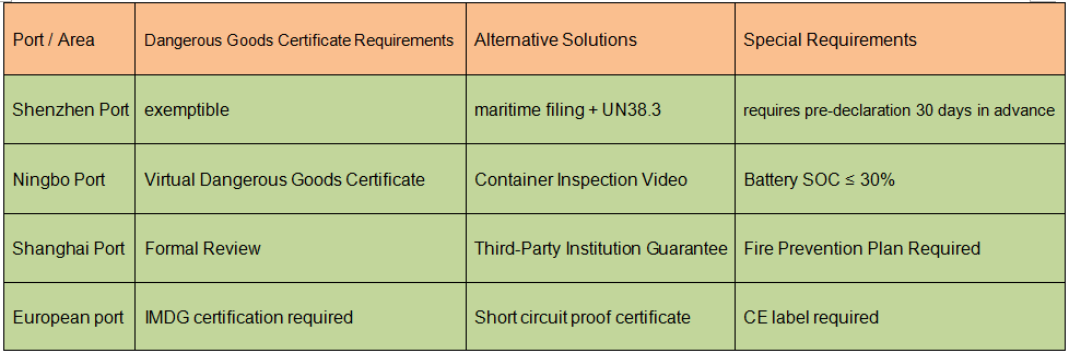 Comparison of Regional Policy Practices